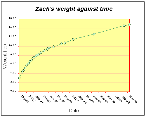 Graph of weight against time from 28th May to March 1998