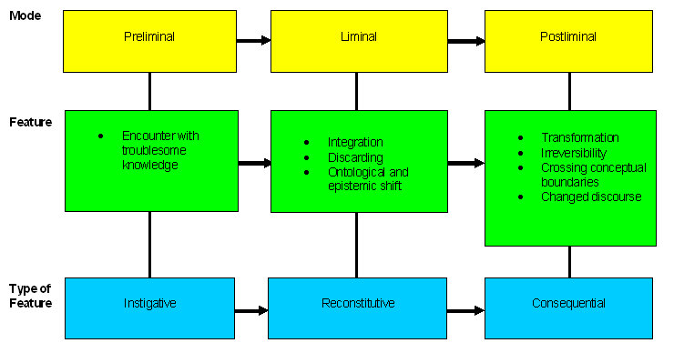 liminality diagram