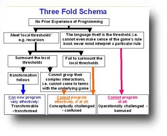 Three fold schema