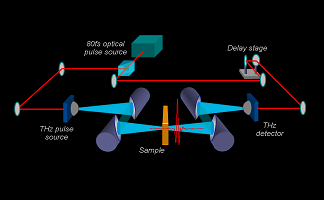THz TDS Diagram