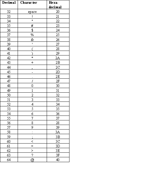 Java Ascii Chart