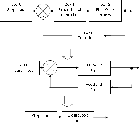Closed Loop Examples