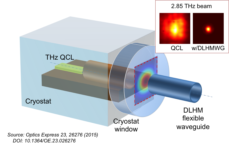 QCL coupling