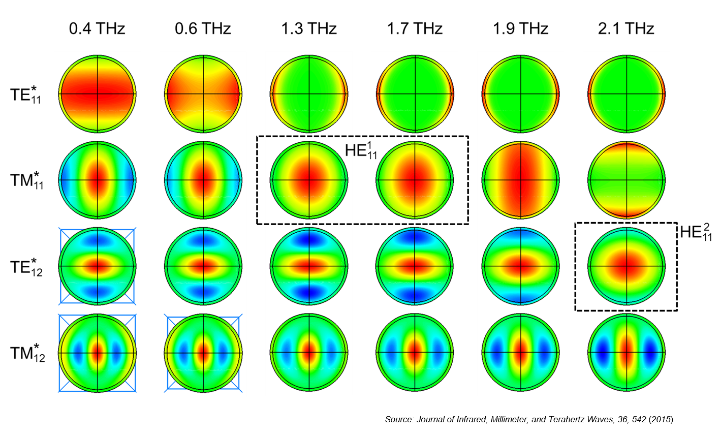 Modes in Silver-teflon WG