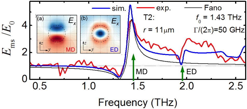 Spectrum of a 22 micron diameter TiO2 sphere 
