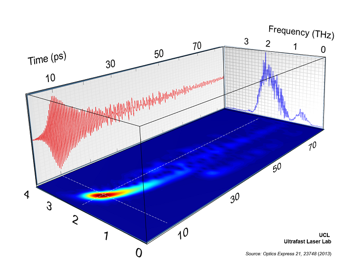 THz pulse in the waveguide